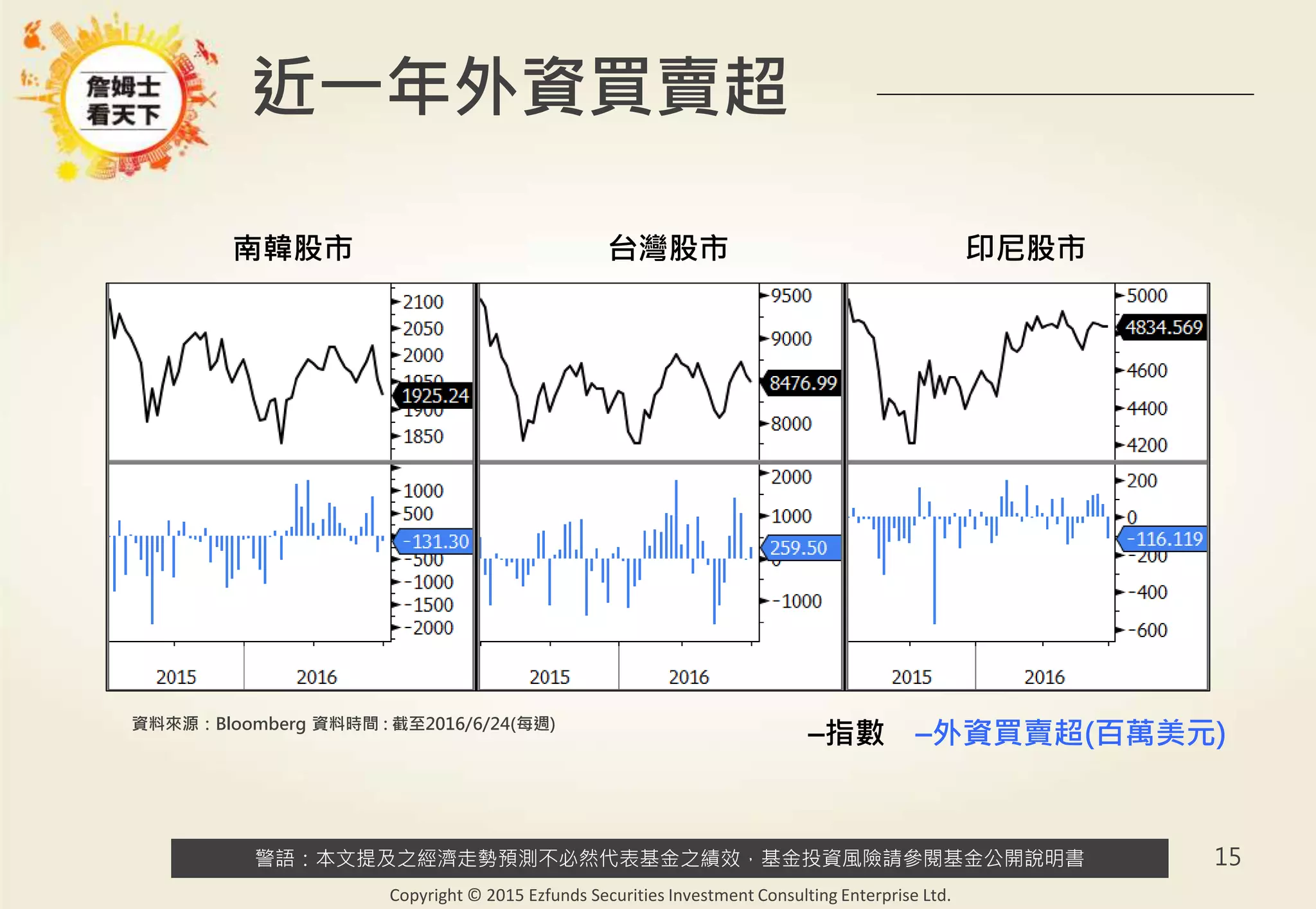 警語：本文提及之經濟走勢預測不必然代表基金之績效，基金投資風險請參閱基金公開說明書
Copyright © 2015 Ezfunds Securities Investment Consulting Enterprise Ltd.
15
南韓股市 台灣股市 印尼股市
近一年外資買賣超
–指數 –外資買賣超(百萬美元)資料來源：Bloomberg 資料時間 : 截至2016/6/24(每週)
 