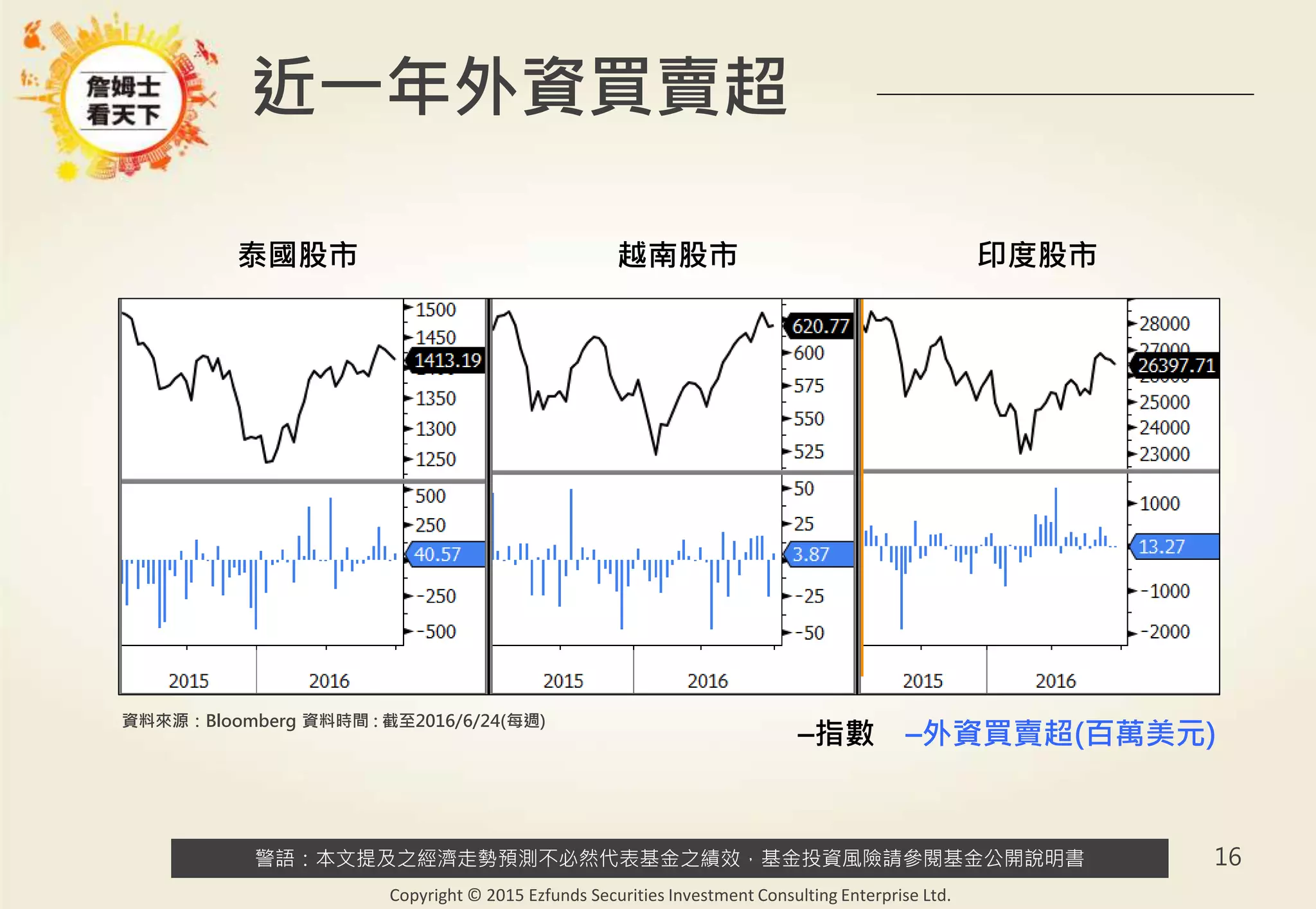 警語：本文提及之經濟走勢預測不必然代表基金之績效，基金投資風險請參閱基金公開說明書
Copyright © 2015 Ezfunds Securities Investment Consulting Enterprise Ltd.
16
近一年外資買賣超
泰國股市 越南股市 印度股市
–指數 –外資買賣超(百萬美元)
資料來源：Bloomberg 資料時間 : 截至2016/6/24(每週)
 