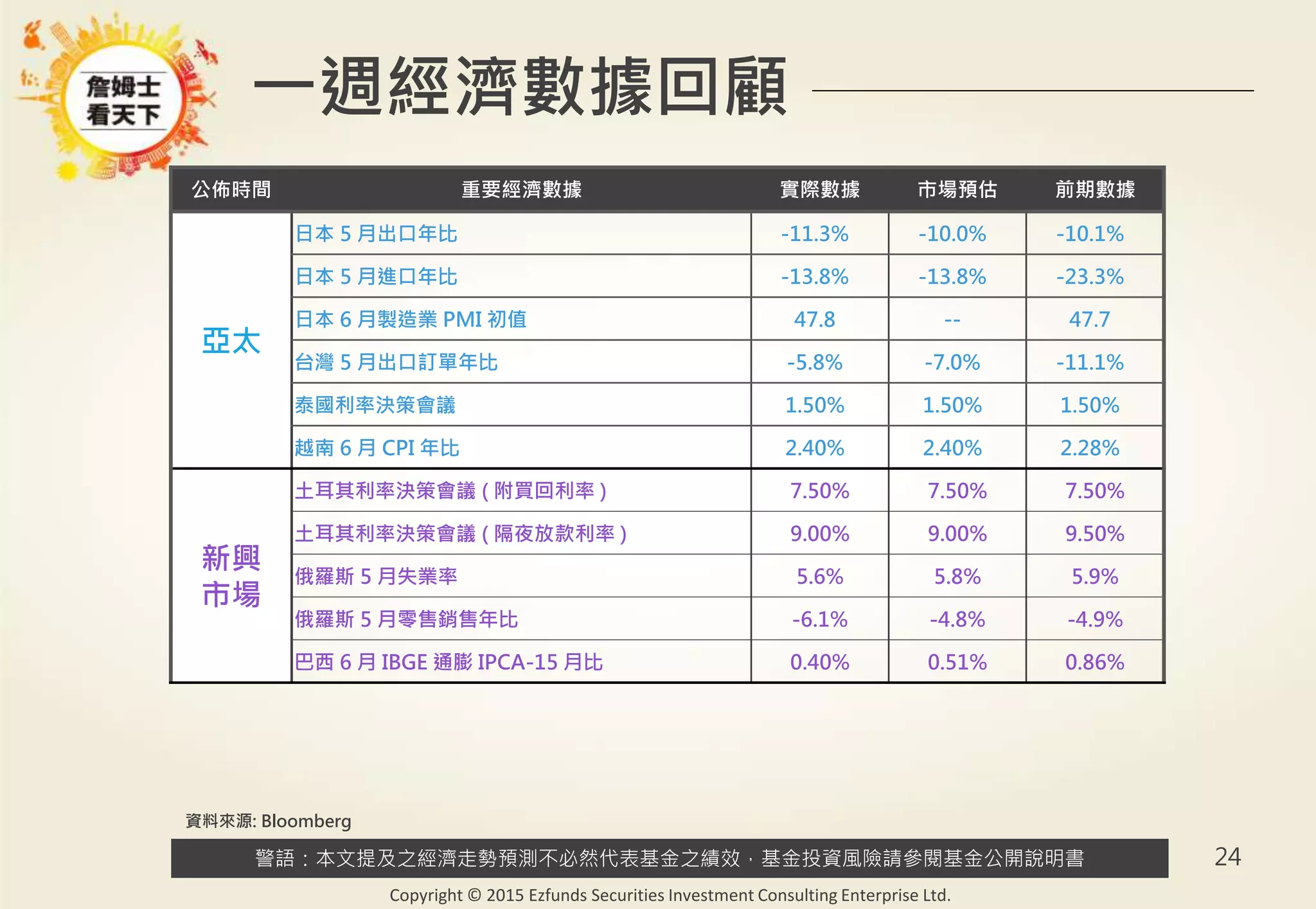 警語：本文提及之經濟走勢預測不必然代表基金之績效，基金投資風險請參閱基金公開說明書
Copyright © 2015 Ezfunds Securities Investment Consulting Enterprise Ltd.
24
一週經濟數據回顧
公佈時間 重要經濟數據 實際數據 市場預估 前期數據
亞太
日本 5 月出口年比 -11.3% -10.0% -10.1%
日本 5 月進口年比 -13.8% -13.8% -23.3%
日本 6 月製造業 PMI 初值 47.8 -- 47.7
台灣 5 月出口訂單年比 -5.8% -7.0% -11.1%
泰國利率決策會議 1.50% 1.50% 1.50%
越南 6 月 CPI 年比 2.40% 2.40% 2.28%
新興
市場
土耳其利率決策會議 ( 附買回利率 ) 7.50% 7.50% 7.50%
土耳其利率決策會議 ( 隔夜放款利率 ) 9.00% 9.00% 9.50%
俄羅斯 5 月失業率 5.6% 5.8% 5.9%
俄羅斯 5 月零售銷售年比 -6.1% -4.8% -4.9%
巴西 6 月 IBGE 通膨 IPCA-15 月比 0.40% 0.51% 0.86%
資料來源: Bloomberg
 