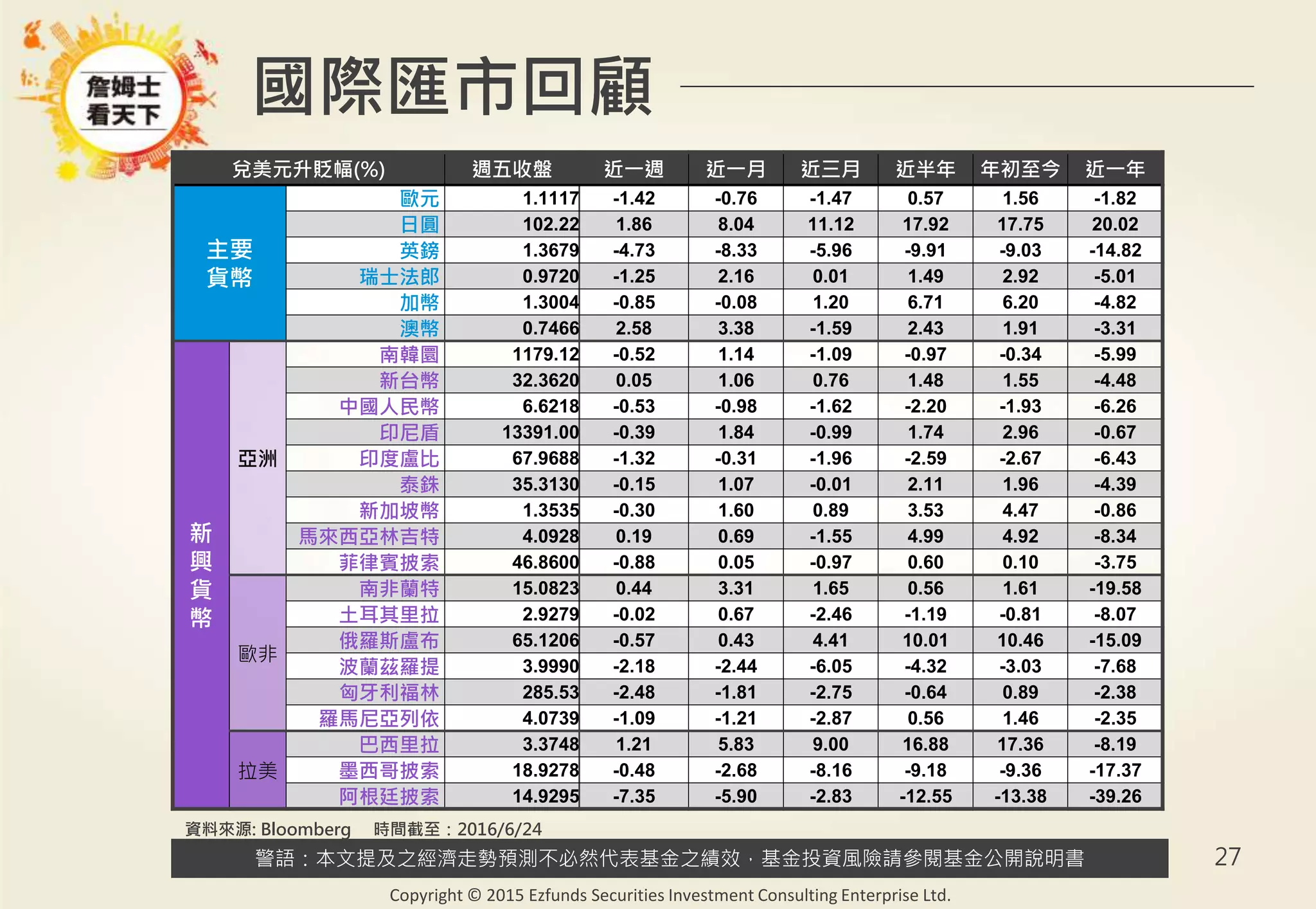 警語：本文提及之經濟走勢預測不必然代表基金之績效，基金投資風險請參閱基金公開說明書
Copyright © 2015 Ezfunds Securities Investment Consulting Enterprise Ltd.
27
國際匯市回顧
兌美元升貶幅(%) 週五收盤 近一週 近一月 近三月 近半年 年初至今 近一年
主要
貨幣
歐元 1.1117 -1.42 -0.76 -1.47 0.57 1.56 -1.82
日圓 102.22 1.86 8.04 11.12 17.92 17.75 20.02
英鎊 1.3679 -4.73 -8.33 -5.96 -9.91 -9.03 -14.82
瑞士法郎 0.9720 -1.25 2.16 0.01 1.49 2.92 -5.01
加幣 1.3004 -0.85 -0.08 1.20 6.71 6.20 -4.82
澳幣 0.7466 2.58 3.38 -1.59 2.43 1.91 -3.31
新
興
貨
幣
亞洲
南韓圜 1179.12 -0.52 1.14 -1.09 -0.97 -0.34 -5.99
新台幣 32.3620 0.05 1.06 0.76 1.48 1.55 -4.48
中國人民幣 6.6218 -0.53 -0.98 -1.62 -2.20 -1.93 -6.26
印尼盾 13391.00 -0.39 1.84 -0.99 1.74 2.96 -0.67
印度盧比 67.9688 -1.32 -0.31 -1.96 -2.59 -2.67 -6.43
泰銖 35.3130 -0.15 1.07 -0.01 2.11 1.96 -4.39
新加坡幣 1.3535 -0.30 1.60 0.89 3.53 4.47 -0.86
馬來西亞林吉特 4.0928 0.19 0.69 -1.55 4.99 4.92 -8.34
菲律賓披索 46.8600 -0.88 0.05 -0.97 0.60 0.10 -3.75
歐非
南非蘭特 15.0823 0.44 3.31 1.65 0.56 1.61 -19.58
土耳其里拉 2.9279 -0.02 0.67 -2.46 -1.19 -0.81 -8.07
俄羅斯盧布 65.1206 -0.57 0.43 4.41 10.01 10.46 -15.09
波蘭茲羅提 3.9990 -2.18 -2.44 -6.05 -4.32 -3.03 -7.68
匈牙利福林 285.53 -2.48 -1.81 -2.75 -0.64 0.89 -2.38
羅馬尼亞列依 4.0739 -1.09 -1.21 -2.87 0.56 1.46 -2.35
拉美
巴西里拉 3.3748 1.21 5.83 9.00 16.88 17.36 -8.19
墨西哥披索 18.9278 -0.48 -2.68 -8.16 -9.18 -9.36 -17.37
阿根廷披索 14.9295 -7.35 -5.90 -2.83 -12.55 -13.38 -39.26
資料來源: Bloomberg 時間截至：2016/6/24
 