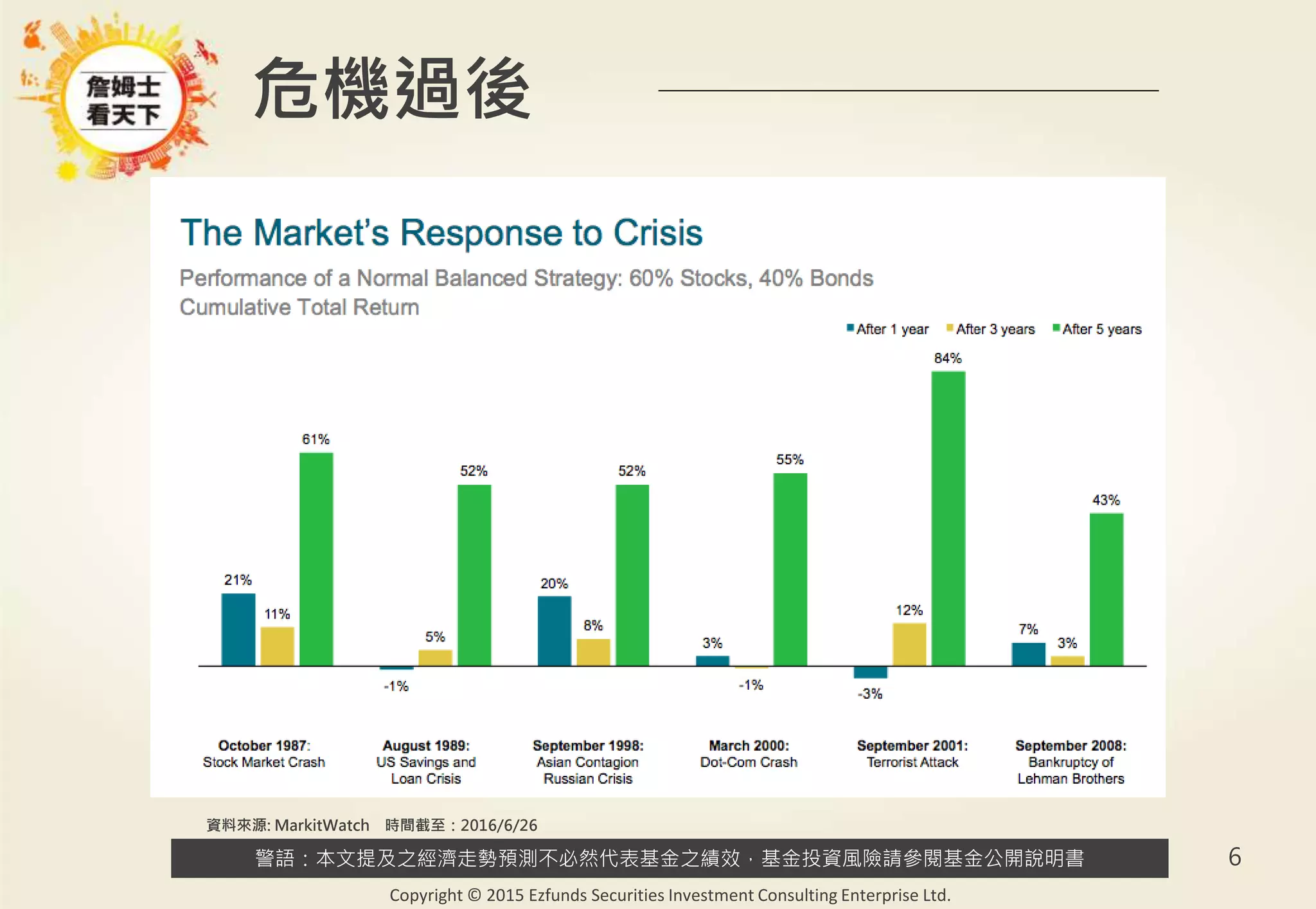 警語：本文提及之經濟走勢預測不必然代表基金之績效，基金投資風險請參閱基金公開說明書
Copyright © 2015 Ezfunds Securities Investment Consulting Enterprise Ltd.
6
危機過後
資料來源: MarkitWatch 時間截至：2016/6/26
 