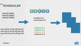 SCHEDULER 
/data/20160601
/data/20160602
/data/20160603
...
year=2016,month=06,day=01
year=2016,month=06,day=02
year=2016,month=06,day=03
...
Instance wf 1
Instance wf 2
Instance wf 3
Instance wf 4
workﬂow.xml
coordinator.xml
 