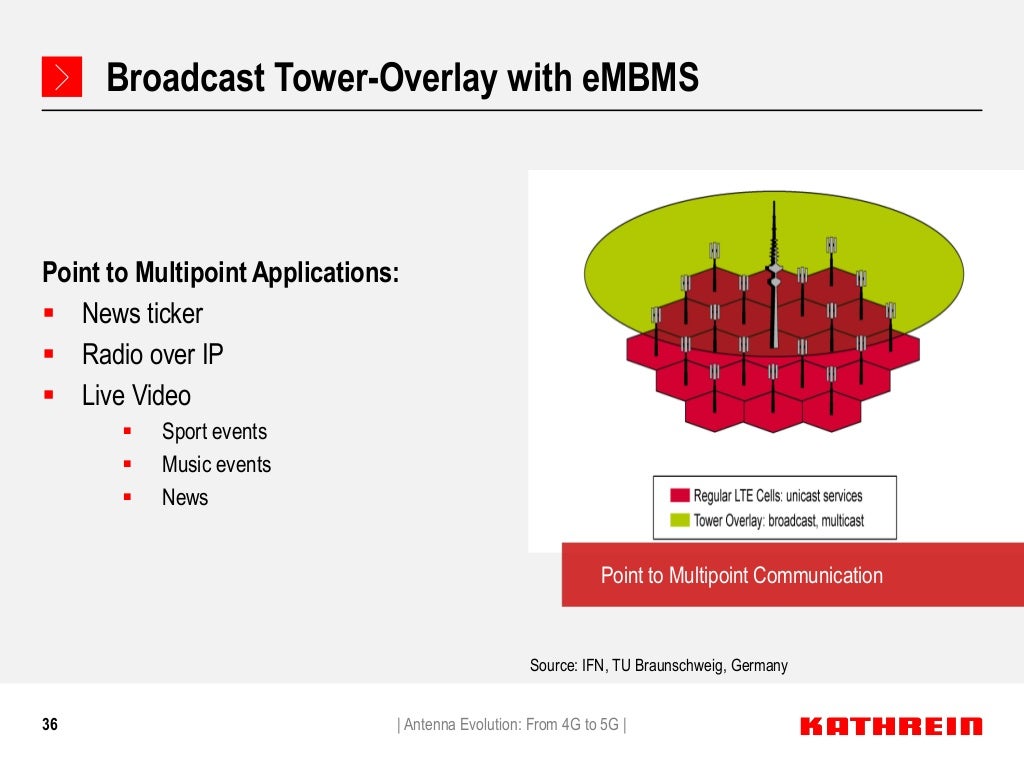 Antenna Evolution From 4G to 5G