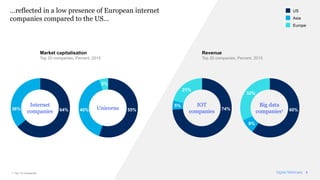 9McKinsey & Company 9McKinsey & Company
21%
74%
5%
60%
8%
32%
…reflected in a low presence of European internet
companies ...