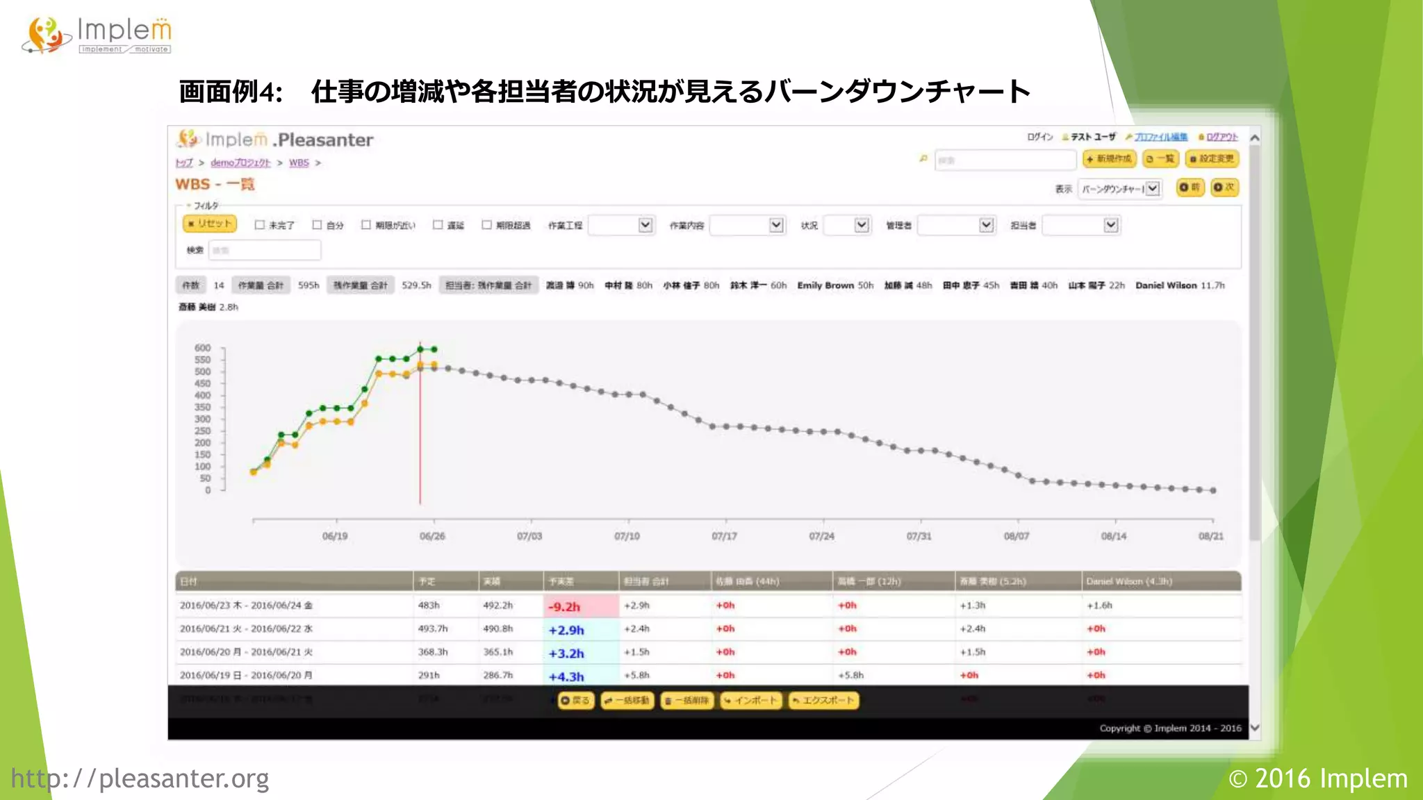 http://pleasanter.org © 2016 Implem
画面例4: 仕事の増減や各担当者の状況が見えるバーンダウンチャート
 