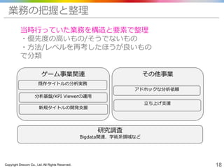 Copyright Drecom Co., Ltd. All Rights Reserved. 18
当時行っていた業務を構造と要素で整理
・優先度の高いもの/そうでないもの
・方法/レベルを再考したほうが良いもの
で分類
業務の把握と整理
ゲーム事業関連 その他事業
既存タイトルの分析実務
新規タイトルの開発支援
立ち上げ支援
研究調査
Bigdata関連、学術系領域など
分析基盤/KPI Viewerの運用
アドホックな分析依頼
 