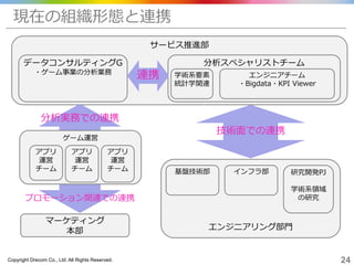 Copyright Drecom Co., Ltd. All Rights Reserved. 24
サービス推進部
エンジニアリング部門
分析実務での連携
プロモーション関連での連携
現在の組織形態と連携
データコンサルティングG
・ゲーム事業の分析業務
ゲーム運営
分析スペシャリストチーム
インフラ部
マーケティング
本部
エンジニアチーム
・Bigdata・KPI Viewer
アプリ
運営
チーム
アプリ
運営
チーム
研究開発PJ
学術系領域
の研究
技術面での連携
基盤技術部
連携 学術系要素
統計学関連
アプリ
運営
チーム
 
