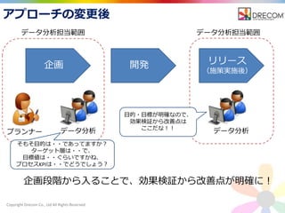 Copyright Drecom Co., Ltd All Rights Reserved.
アプローチの変更後
企画
データ分析
開発 リリース
（施策実施後）
プランナー
企画段階から入ることで、効果検証から改善点が明確に！
データ分析
そもそ目的は・・であってますか？
ターゲット層は・・で、
目標値は・・ぐらいですかね、
プロセスKPIは・・でどうでしょう？
目的・目標が明確なので、
効果検証から改善点は
ここだな！！
データ分析担当範囲データ分析担当範囲
 