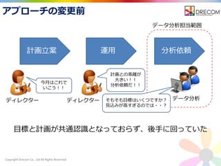 Copyright Drecom Co., Ltd All Rights Reserved.
アプローチの変更前
計画立案
データ分析
運用 分析依頼
ディレクター
今月はこれで
いこう！！
データ分析担当範囲
ディレクター
計画との乖離が
大きい！！
分析依頼だ！！
そもそも目標はいくつですか？
見込みが高すぎるのでは・・？
目標と計画が共通認識となっておらず、後手に回っていた
 