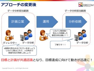 Copyright Drecom Co., Ltd All Rights Reserved.
アプローチの変更後
計画立案
データ分析
運用 分析依頼
ディレクター
データ分析担当範囲
目標と計画が共通認識となり、目標達成に向けて動きが迅速に！
A施策の見込みはこれでいきましょう
リカバリ策はこれで、×日時点で
実施可否の判断しましょう
データ分析
了解です！！
リカバリ策実施！
見込との乖離した
要因分析お願い！！
データ分析担当範囲
 