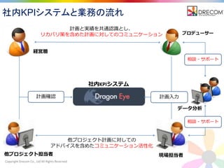 Copyright Drecom Co., Ltd All Rights Reserved.
社内KPIシステムと業務の流れ
プロデューサー
現場担当者他プロジェクト担当者
他プロジェクト計画に対しての
アドバイスを含めたコミュニケーション活性化
計画確認 計画入力
計画と実績を共通認識とし、
リカバリ策を含めた計画に対してのコミュニケーション
データ分析
経営層
相談・サポート
相談・サポート
社内KPIシステム
 