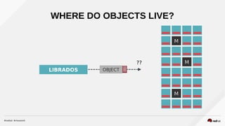 WHERE DO OBJECTS LIVE?
??
M
M
M
OBJECTLIBRADOS
 