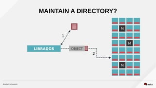 MAINTAIN A DIRECTORY?
M
M
M
OBJECTLIBRADOS
1
2
 