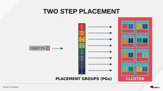 TWO STEP PLACEMENT
CLUSTER
OBJECTS
1
0
0
1
0
1
1
0
1
0
0
1
1
1
0
1
1
0
0
1
0
1
1
0
1
0
0
1
1
1
0
1
1
0
0
1
0
1
1
0
1
0
0
1
1
1
0
1
PLACEMENT GROUPS (PGs)
 