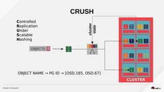 CRUSH
CLUSTER
OBJECTS
1
0
0
1
0
1
1
0
1
0
0
1
1
1
0
1
1
0
0
1
0
1
1
0
1
0
0
1
1
1
0
1
1
0
OBJECT NAME → PG ID → [OSD.185, OSD.67]
Controlled
Replication
Under
Scalable
Hashing
cluster
state
 