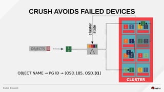 CRUSH AVOIDS FAILED DEVICES
CLUSTER
OBJECTS
1
0
0
1
0
1
1
0
1
0
0
1
1
1
0
1
1
0
0
1
0
1
1
0
1
0
0
1
1
1
0
1
1
0
OBJECT NAME → PG ID → [OSD.185, OSD.31]
1
0
cluster
state
0
1
 