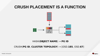 CRUSH PLACEMENT IS A FUNCTION
1
0
HASH(OBJECT NAME) → PG ID
CRUSH(PG ID, CLUSTER TOPOLOGY) → [OSD.185, OSD.67]
 