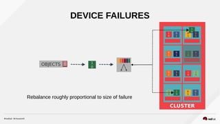 DEVICE FAILURES
CLUSTER
OBJECTS
1
0
0
1
0
1
1
0
1
0
0
1
1
1
0
1
1
0
0
1
0
1
1
0
1
0
0
1
1
1
0
1
1
0
Rebalance roughly proportional to size of failure
1
0
 