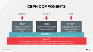 CEPHCEPH COMPONENTS
RGW
A web services gateway
for object storage,
compatible with S3 and
Swift
LIBRADOS
A library allowing apps to directly access RADOS (C, C++, Java, Python, Ruby, PHP)
RADOS
A software-based, reliable, autonomous, distributed object store comprised of
self-healing, self-managing, intelligent storage nodes and lightweight monitors
RBD
A reliable, fully-distributed
block device with cloud
platform integration
CEPHFS
A distributed file system
with POSIX semantics and
scale-out metadata
management
OBJECT BLOCK FILE
 
