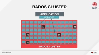 CEPHRADOS CLUSTER
APPLICATION
M M
M M
M
RADOS CLUSTER
LIBRADOS
 