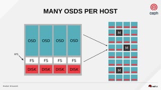 CEPHMANY OSDS PER HOST
FS
DISK
OSD
DISK
OSD
FS
DISK
OSD
FS
DISK
OSD
FS
XFS
M
M
M
 