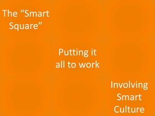 30.06.2016 ECULTURE - BEST PRACTICES 11
The “Smart
Square”
Putting it
all to work
Involving
Smart
Culture
 