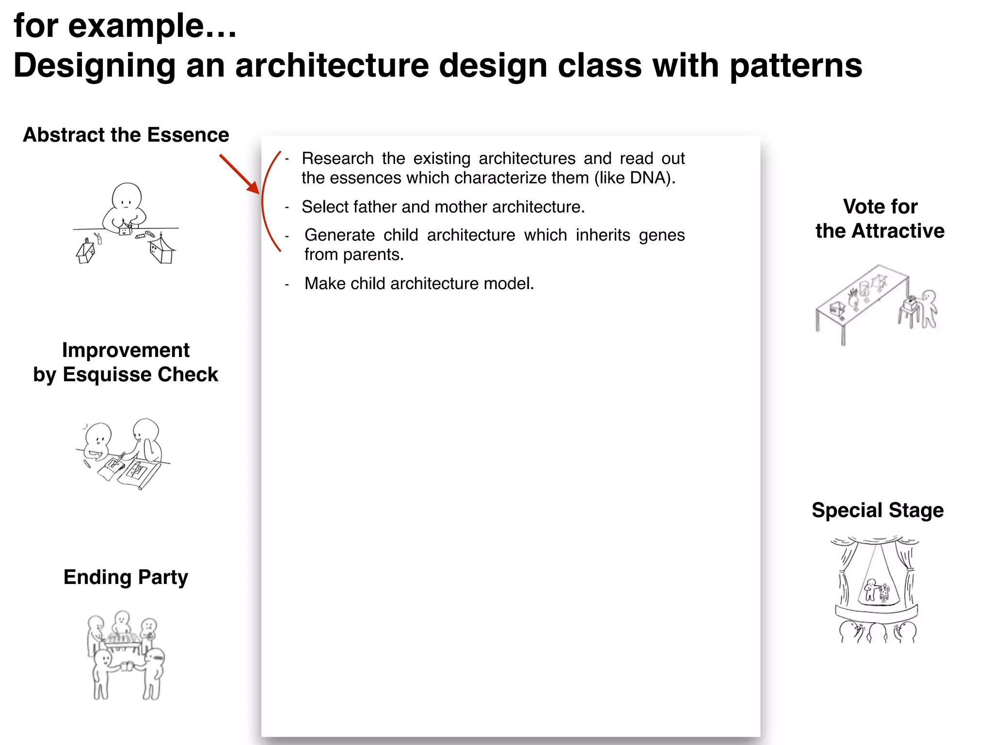 Abstract the Essence
Vote for
the Attractive
Improvement  
by Esquisse Check
Special Stage
Ending Party
- Make child architecture model.
- Research the existing architectures and read out
the essences which characterize them (like DNA).
- Select father and mother architecture.
- Generate child architecture which inherits genes
from parents.
Designing an architecture design class with patterns
for example…
 