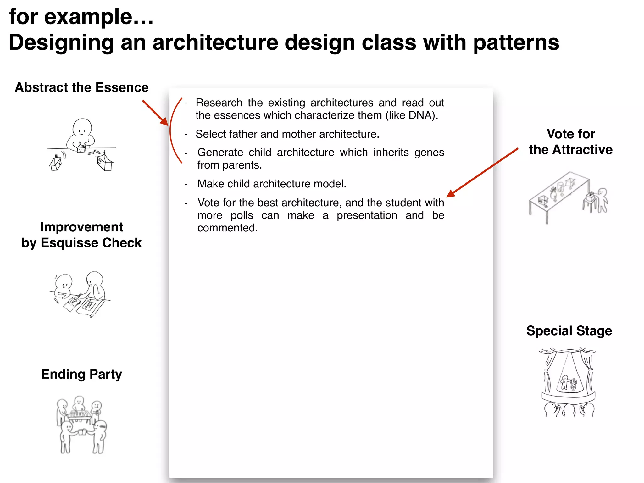 Abstract the Essence
Vote for
the Attractive
Improvement  
by Esquisse Check
Special Stage
Ending Party
- Make child architecture model.
- Vote for the best architecture, and the student with
more polls can make a presentation and be
commented.
- Research the existing architectures and read out
the essences which characterize them (like DNA).
- Select father and mother architecture.
- Generate child architecture which inherits genes
from parents.
Designing an architecture design class with patterns
for example…
 