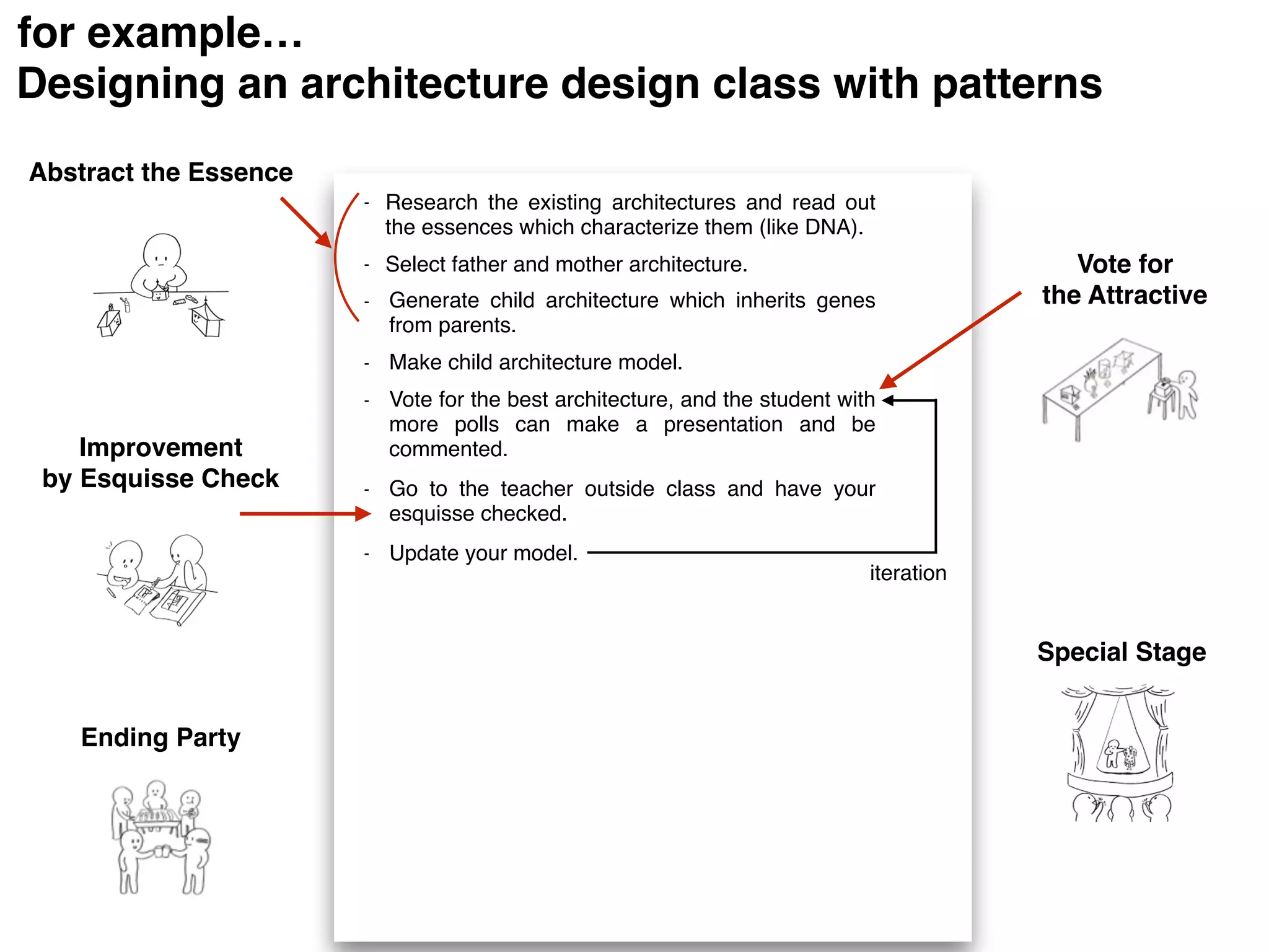 Abstract the Essence
Vote for
the Attractive
Improvement  
by Esquisse Check
Special Stage
Ending Party
- Make child architecture model.
- Vote for the best architecture, and the student with
more polls can make a presentation and be
commented.
- Go to the teacher outside class and have your
esquisse checked.
- Update your model.
iteration
- Research the existing architectures and read out
the essences which characterize them (like DNA).
- Select father and mother architecture.
- Generate child architecture which inherits genes
from parents.
Designing an architecture design class with patterns
for example…
 