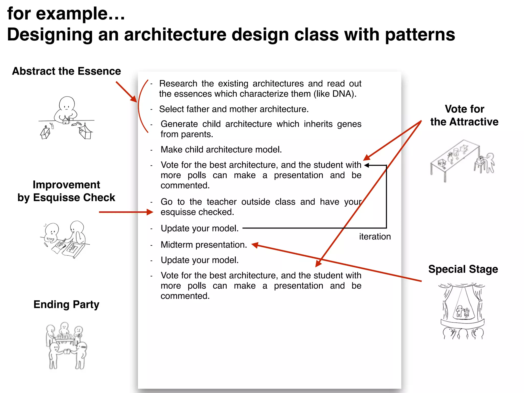 Abstract the Essence
Vote for
the Attractive
Improvement  
by Esquisse Check
Special Stage
Ending Party
- Make child architecture model.
- Update your model.
- Midterm presentation.
- Vote for the best architecture, and the student with
more polls can make a presentation and be
commented.
- Vote for the best architecture, and the student with
more polls can make a presentation and be
commented.
- Go to the teacher outside class and have your
esquisse checked.
- Update your model.
iteration
- Research the existing architectures and read out
the essences which characterize them (like DNA).
- Select father and mother architecture.
- Generate child architecture which inherits genes
from parents.
Designing an architecture design class with patterns
for example…
 