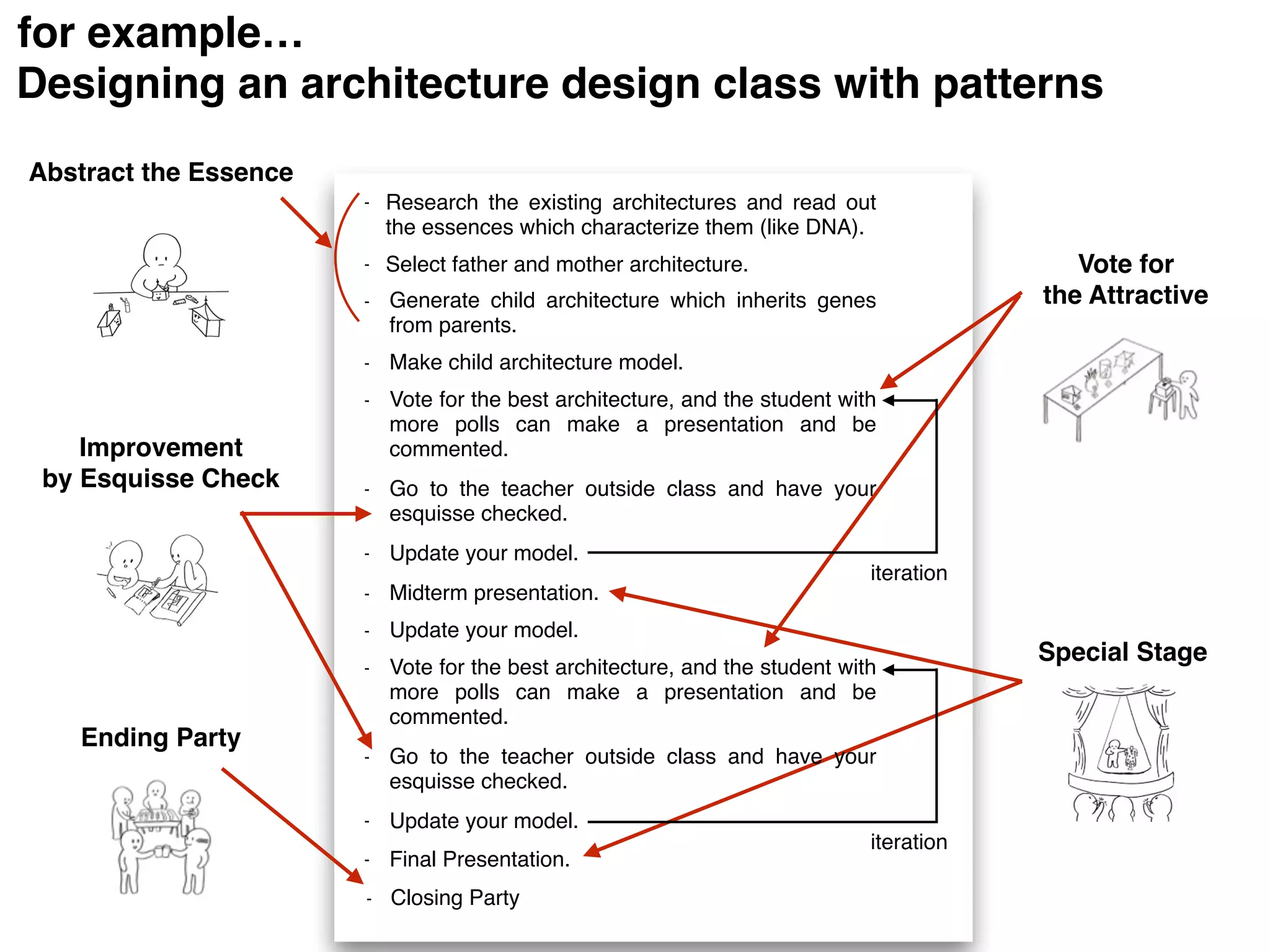 Abstract the Essence
Vote for
the Attractive
Improvement  
by Esquisse Check
Special Stage
Ending Party
- Make child architecture model.
- Update your model.
- Closing Party
- Midterm presentation.
- Final Presentation.
- Vote for the best architecture, and the student with
more polls can make a presentation and be
commented.
- Vote for the best architecture, and the student with
more polls can make a presentation and be
commented.
- Go to the teacher outside class and have your
esquisse checked.
- Go to the teacher outside class and have your
esquisse checked.
- Update your model.
iteration
- Update your model.
iteration
- Research the existing architectures and read out
the essences which characterize them (like DNA).
- Select father and mother architecture.
- Generate child architecture which inherits genes
from parents.
Designing an architecture design class with patterns
for example…
 