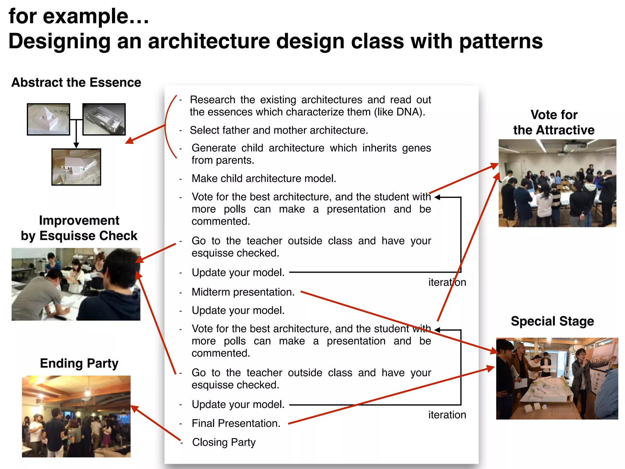 Abstract the Essence
Vote for
the Attractive
Improvement  
by Esquisse Check
Special Stage
Ending Party
- Research the existing architectures and read out
the essences which characterize them (like DNA).
- Select father and mother architecture.
- Generate child architecture which inherits genes
from parents.
- Midterm presentation.
- Vote for the best architecture, and the student with
more polls can make a presentation and be
commented.
- Go to the teacher outside class and have your
esquisse checked.
- Update your model.
- Final Presentation.
- Closing Party
- Make child architecture model.
- Vote for the best architecture, and the student with
more polls can make a presentation and be
commented.
- Go to the teacher outside class and have your
esquisse checked.
- Update your model.
- Update your model.
iteration
iteration
Designing an architecture design class with patterns
for example…
 