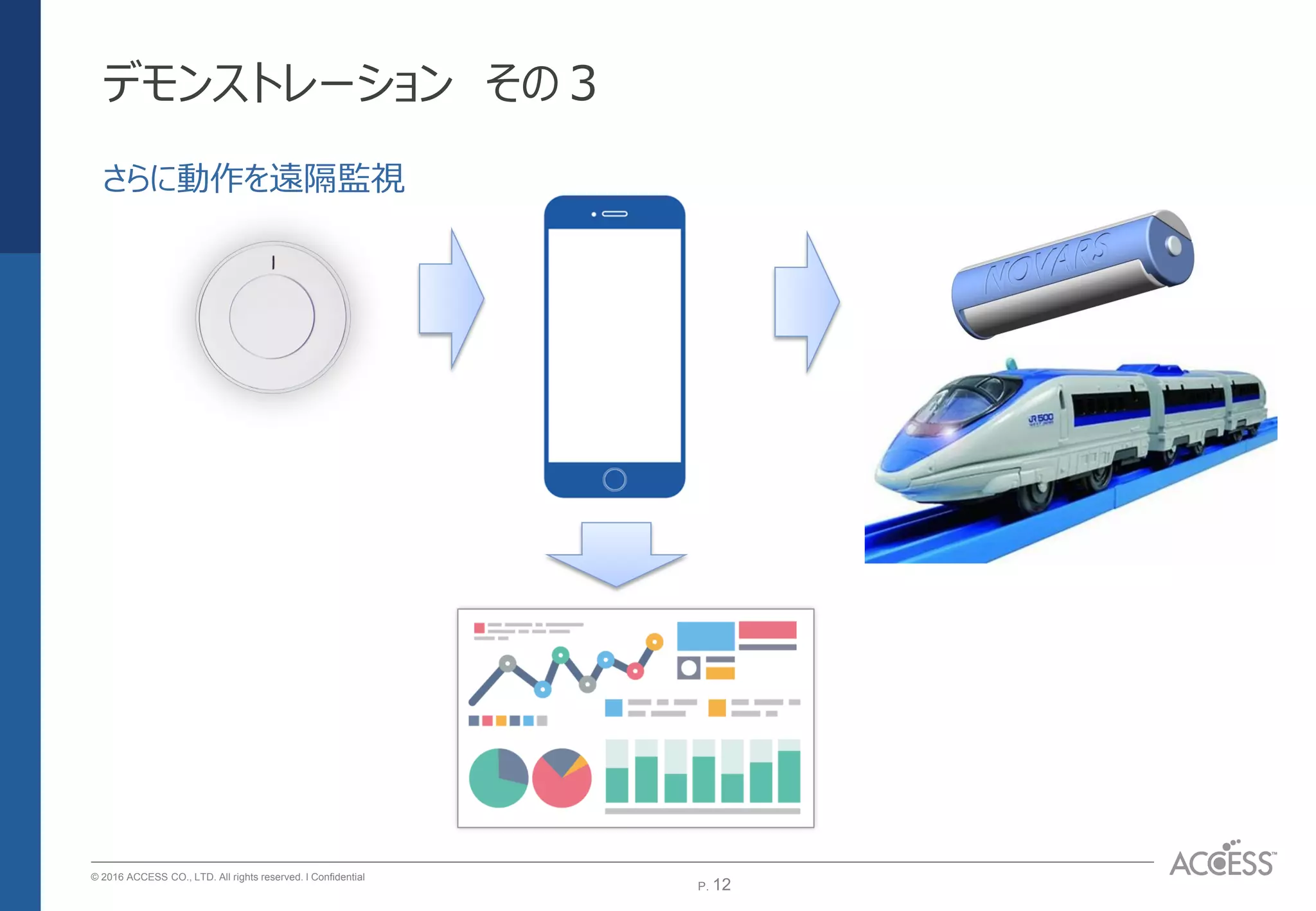 P. 12P. 12
© 2016 ACCESS CO., LTD. All rights reserved. l Conﬁdential
デモンストレーション その３
さらに動作を遠隔監視
 