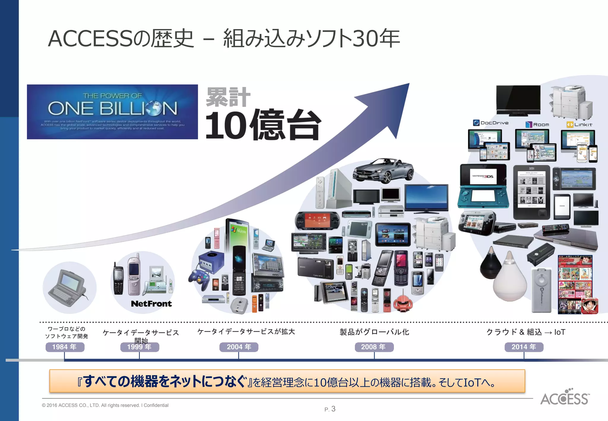 P. 3P. 3
© 2016 ACCESS CO., LTD. All rights reserved. l Conﬁdential
1984 年
ワープロなどの
ソフトウェア開発
ケータイデータサービス
開始
1999 年
ケータイデータサービスが拡大
2004 年
製品がグローバル化
2008 年 2014 年
クラウド & 組込 → IoT
ACCESSの歴史 – 組み込みソフト30年
『すべての機器をネットにつなぐ』を経営理念に10億台以上の機器に搭載。そしてIoTへ。
 