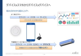 P. 14P. 14
© 2016 ACCESS CO., LTD. All rights reserved. l Conﬁdential
デバイスxスマホからデバイスxデバイスへ
組み合わせから組み上げへ
デバイス → スマホ → サービス
デバイス → スマホ（GW) → デバイス
よくあるフロー
今後増えてくるであろうフロー
デバイスとサービスの組み合わせ
単機能のデバイスを組み合わせた「組み上げ」へ
 