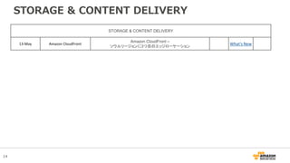 14
STORAGE & CONTENT DELIVERY
STORAGE & CONTENT DELIVERY
13-May Amazon CloudFront
Amazon CloudFront –
ソウルリージョンに3つ目のエッジローケーション
What's New
 