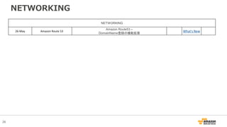 26
NETWORKING
NETWORKING
26-May Amazon Route 53
Amazon Route53 –
DomainName登録の機能拡張
What's New
 