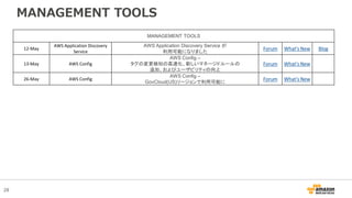 28
MANAGEMENT TOOLS
MANAGEMENT TOOLS
12-May
AWS Application Discovery
Service
AWS Application Discovery Service が
利用可能になりました
Forum What's New Blog
13-May AWS Config
AWS Config –
タグの変更検知の高速化、新しいマネージドルールの
追加、およびユーザビリティの向上
Forum What's New
26-May AWS Config
AWS Config –
GovCloud(US)リージョンで利用可能に
Forum What's New
 
