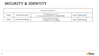 32
SECURITY & IDENTITY
SECURITY & IDENTITY
10-May AWS Directory Service
AWS Directory Service –
AD ConnectorでDNSのIPアドレス更新が有効に
Forum What's New
16-May AWS Certificate Manager
AWS Certificate Manager –
9つの新たなリージョンを発表
Forum What's New
 