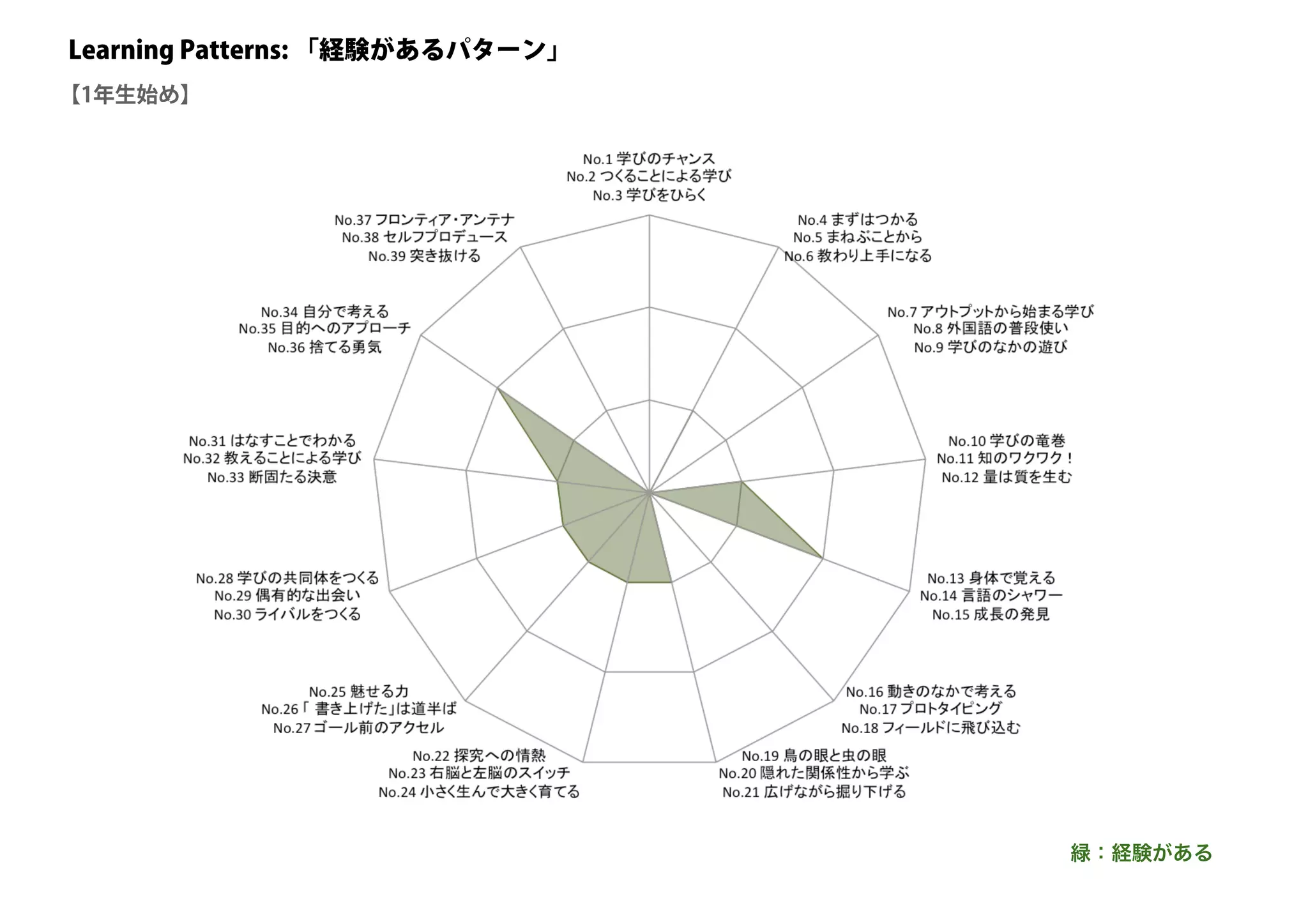 Learning Patterns: 「経験があるパターン」
【1年生始め】
緑：経験がある
 
