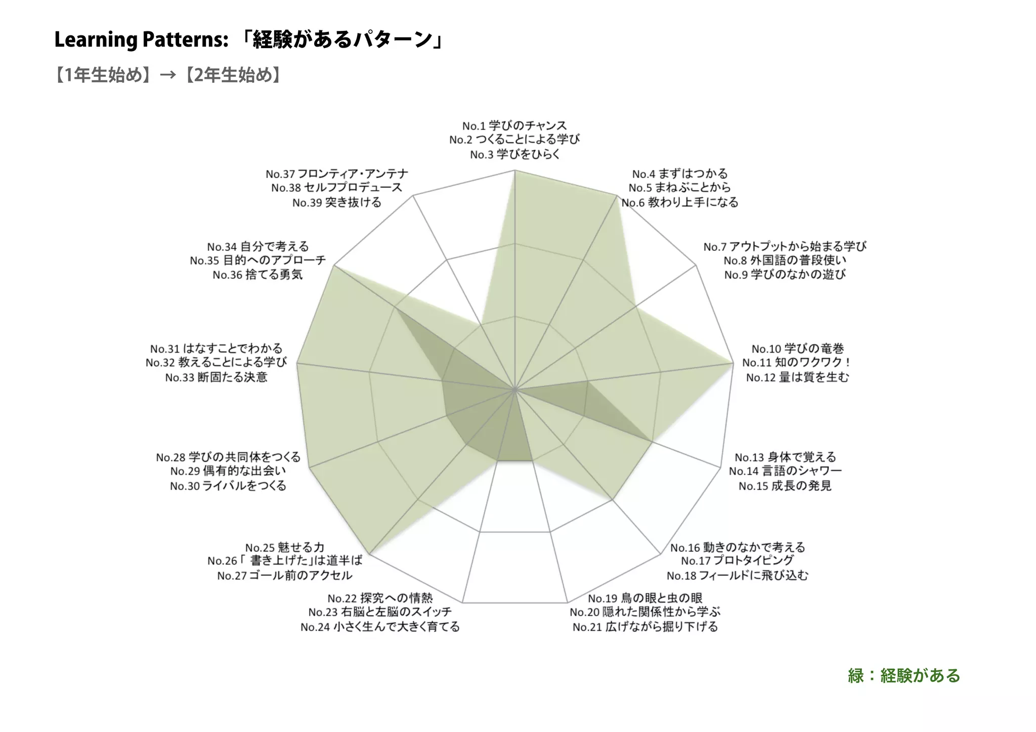 Learning Patterns: 「経験があるパターン」
緑：経験がある
【1年生始め】→【2年生始め】
 