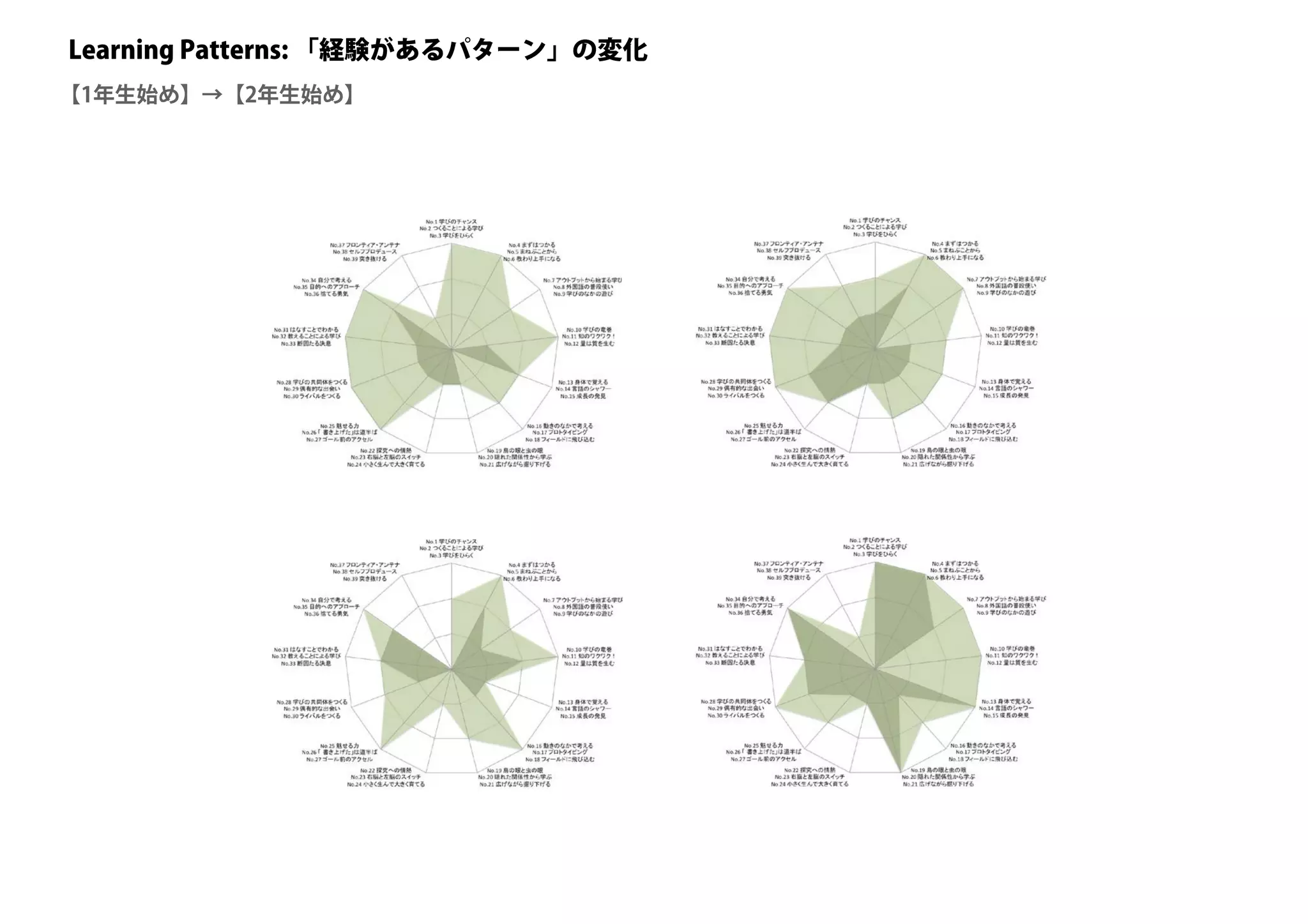 Learning Patterns: 「経験があるパターン」の変化
【1年生始め】→【2年生始め】
 