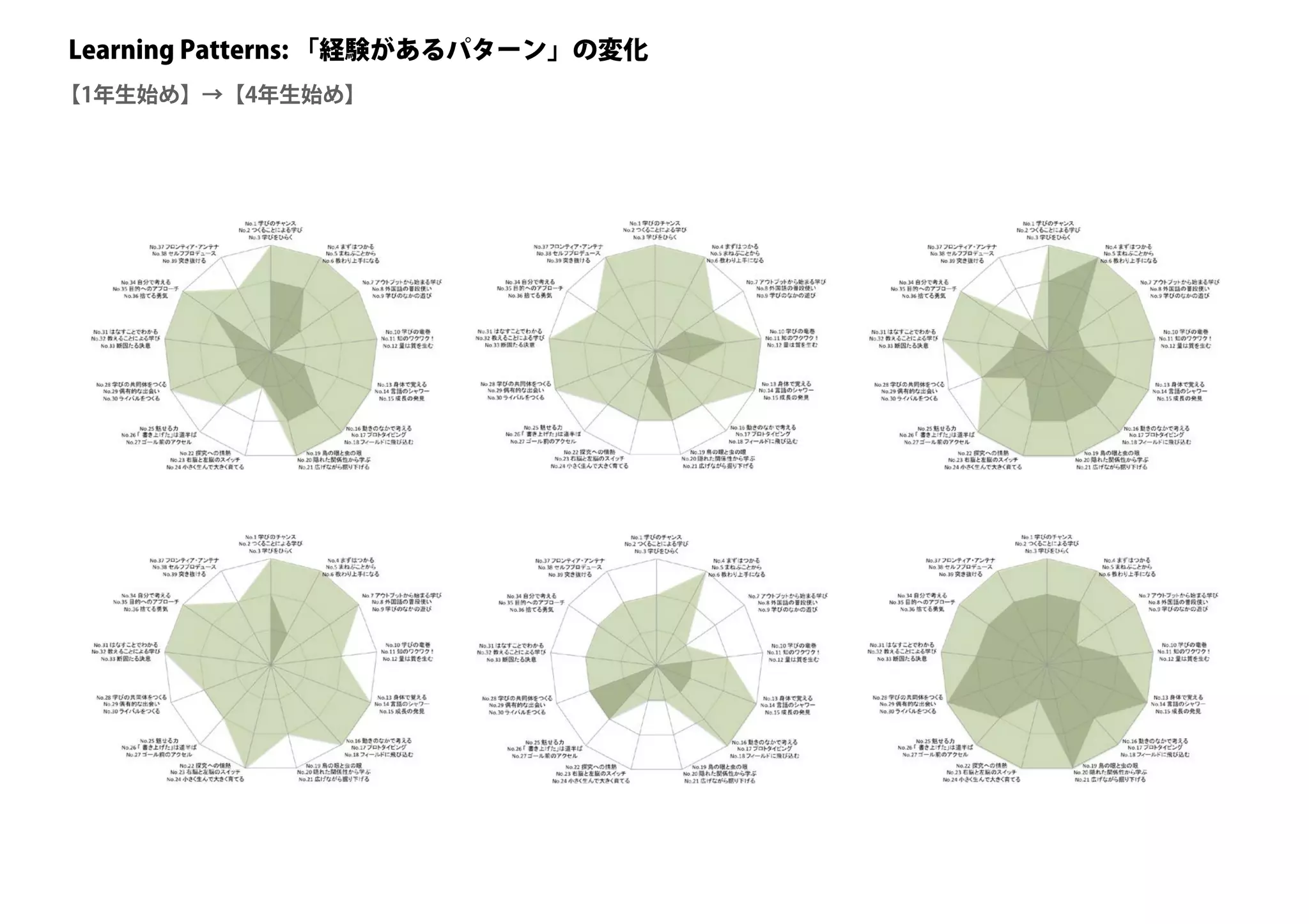 Learning Patterns: 「経験があるパターン」の変化
【1年生始め】→【4年生始め】
 