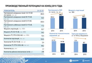 ПРОИЗВОДСТВЕННЫЙ ПОТЕНЦИАЛ НА КОНЕЦ 2015 ГОДА
6
ПОКАЗАТЕЛЬ 31.12.15*
Протяженность воздушных линий 0,4-110 кВ
(по трассе), тыс. км
382,5
Протяженность воздушных линий 35-110 кВ,
тыс. км
52,0
Протяженность воздушных линий 0,4-10 кВ,
тыс. км
330,5
Протяженность кабельных линий 0,4-110 кВ,
тыс. км
17,2
Мощность подстанций, тыс. МВА 53,7
Мощность ПС 35-110 кВ, тыс. МВА 34,2
Мощность ТП, РП 6-10/0,4 кВ, тыс. МВА 19,4
Количество подстанций, тыс. шт. 100,5
Количество ПС 35-110 кВ, тыс. шт. 2,4
Количество ТП, РП 6-10/0,4 кВ, тыс. шт. 98,2
Количество у.е., млн 1,7
Количество районов электрических сетей, шт. 278
[*] c учетом оборудования на балансе, арендованного оборудования, оборудования в лизинге и
оборудования, обслуживаемого по договорам
393,4
399,7
2014 2015
Протяженность ЛЭП
(по трассе), тыс. км
Мощность подстанций
тыс. МВА
52,0
53,7
2014 2015
20 797
16 736
2014 2015
Количество технологических
нарушений, шт.
12,4
9,7
2014 2015
Удельная аварийность
шт. на 1000 ед. оборудования
 