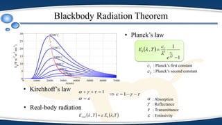 Blackbody Radiation Theorem
0 1000 2000 3000 4000 5000 6000 7000
0
5
10
15
20
25
30
600℃
700℃
800℃
900℃
1000℃
1100℃
1200℃
(nm)
E
b
(Wm-2
sr-1
nm-1
)
• Planck’s law
 
1
1
,
2
5
1


T
cb
e
c
TE



• Kirchhoff’s law
• Real-body radiation
   TETE breal ,,  



 1
  1
1c
2c
: Planck’s first constant
: Planck’s second constant


: Absorption
: Reflectance
 : Transmittance
 : Emissivity
 