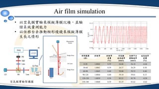 Air film simulation
• 以空氣膜實驗來模擬薄膜沉積，並驗
證系統量測能力
• 以位移台去推動楔形稜鏡來模擬薄膜
生長之情形
時間範圍
(秒)
折射率 折射率
差量
(%)
空氣膜
成長速率
(nm/s)
位移平台
移動速率
(nm/s)
成長速率
差量
(%)
0-30 1.0042 0.39 26.06 26.18 -0.46
30-60 1.0041 0.39 26.37 26.29 0.30
60-90 1.0045 0.40 59.08 59.32 0.40
90-120 1.0044 0.40 59.10 59.01 0.15
120-150 1.0039 0.39 83.21 83.70 -0.58
150-180 1.0040 0.39 83.25 83.62 -0.42空氣膜實驗架構圖
 