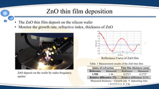 ZnO thin film deposition
Index of refraction Thin film thickness (mm)
Reference Measured Reference Measured
1.998 1.96 0.2727 0.272*
Relative difference: 2% Relative difference: 0.3%
Table. 1 Measurement results of the ZnO thin film
Measured thickness = Growth rate × depositing time
= 0.1515 Å /s × 5 hr
• The ZnO thin film deposit on the silicon wafer
• Monitor the growth rate, refractive index, thickness of ZnO
ZnO deposit on the wafer by radio-frequency
sputter
Reflectance Curve of ZnO film
 