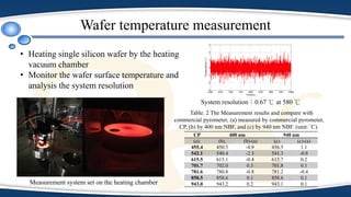 Wafer temperature measurement
CP 400 nm 940 nm
(a). (b). (b)-(a) (c). (c)-(a)
455.4 450.5 -4.9 456.5 1.1
542.1 540.4 -2.3 541.3 -0.8
615.5 615.1 -0.4 615.7 0.2
701.7 702.0 0.3 701.8 0.1
781.6 780.8 -0.8 781.2 -0.4
858.5 858.6 0.1 858.6 0.1
943.0 943.2 0.2 943.1 0.1
Table. 2 The Measurement results and compare with
commercial pyrometer, (a) measured by commercial pyrometer,
CP, (b) by 400 nm NBF, and (c) by 940 nm NBF. (unit: °C).
Measurement system set on the heating chamber
600 650 700 750 800 850 900 950 1000
-3
-2
-1
0
1
2
3
Time(s)
Temperature(℃)
System resolution：0.67 ℃ at 580 ℃
• Heating single silicon wafer by the heating
vacuum chamber
• Monitor the wafer surface temperature and
analysis the system resolution
 