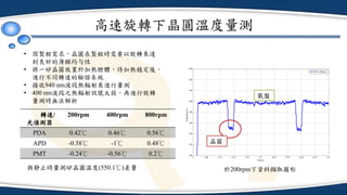 高速旋轉下晶圓溫度量測
0 0.06 0.12 0.18 0.24 0.3 0.36 0.42 0.48 0.54 0.6
500
520
540
560
580
600
620
640
660
Time(s)
Temperature(?)
PMT-200rpm
轉速/
光偵測器
200rpm 400rpm 800rpm
PDA 0.42℃ 0.46℃ 0.56℃
APD -0.58℃ -1℃ 0.48℃
PMT -0.24℃ -0.56℃ 0.2℃
與靜止時量測矽晶圓溫度(550.1℃)差量 於200rpm下資料擷取圖形
晶圓
載盤
• 因製程需求，晶圓在製程時需要以旋轉來達
到良好的薄膜均勻性
• 將一矽晶圓放置於加熱腔體，待加熱穩定後，
進行不同轉速的驗證系統
• 接收940 nm波段熱輻射來進行量測
• 400 nm波段之熱輻射訊號太弱，再進行旋轉
量測時無法解析
 