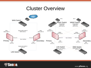 Cluster Overview
Internet
WAN Switch
LAN Switch
Sync Interface
WAN
198.51.100.12
WAN
198.51.100.13
Shared WAN CARP IP
198.51.100.11
LAN
10.11.0.2
LAN
10.11.0.3
Shared LAN CARP IP
10.11.0.1
10.11.2.2 10.11.2.3
Primary Secondary
WAN1 Switch
LAN Switch
Sync Interface
WAN1
198.51.100.12
WAN1
198.51.100.13
Shared WAN1
CARP VIP
198.51.100.11
LAN
10.11.0.2
LAN
10.11.0.3
Shared LAN CARP IP
10.11.0.1
10.11.2.2 10.11.2.3
Primary Secondary
WAN2 Switch
ISP 1 ISP 2
Shared WAN2
CARP VIP
203.0.113.11
WAN2
203.0.113.12
WAN2
203.0.113.13
DMZ Switch
Shared DMZ CARP IP
10.11.1.1
DMZ
10.11.1.2 DMZ
10.11.1.3
 